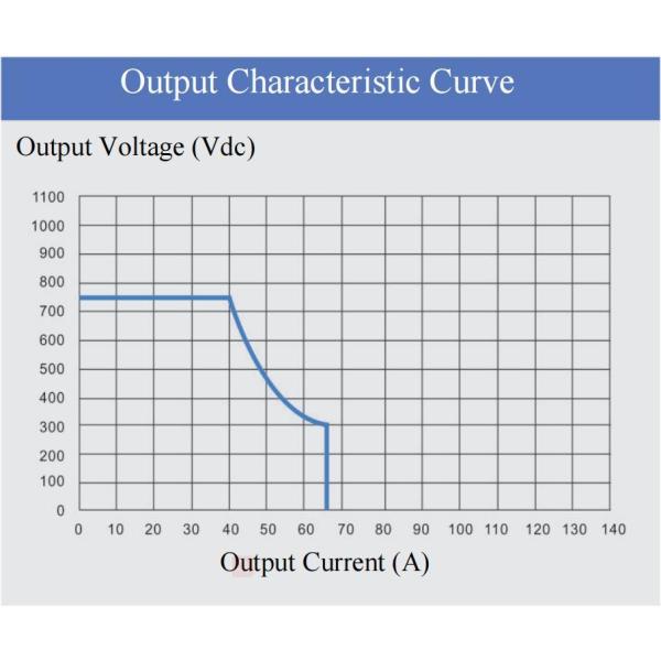 AC To DC EV Charger Module With 20KW 1000V Rectifier CE Approved