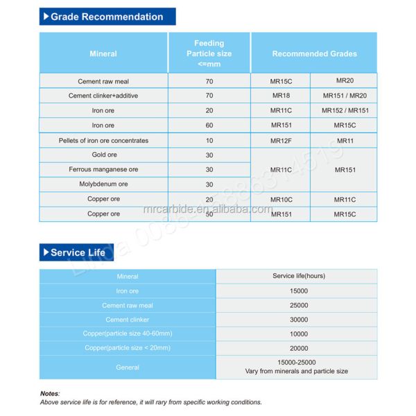 High Performance Tungsten Carbide Studs for HPGR with TRS > 3000 N/mm3 and Hardness 85-92 HRA