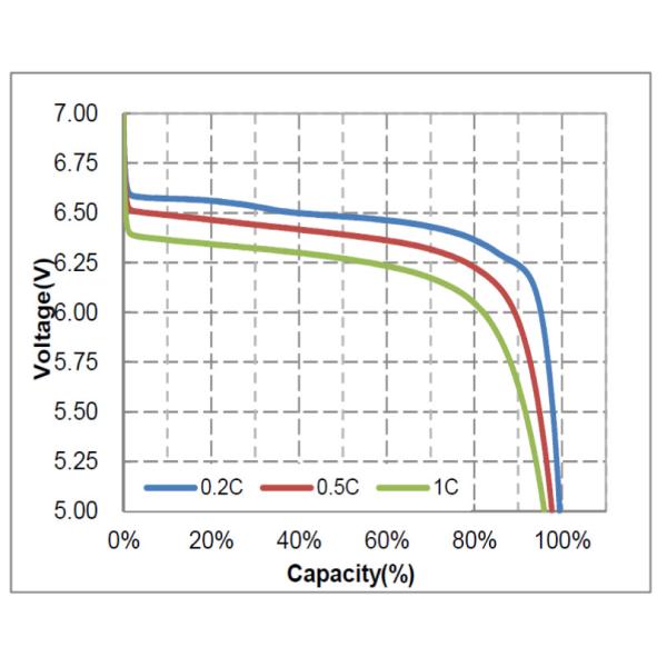 Prismatic Lifepo4 Motorcycle Battery , Lightweight Motorcycle Battery 12.8V 9AH