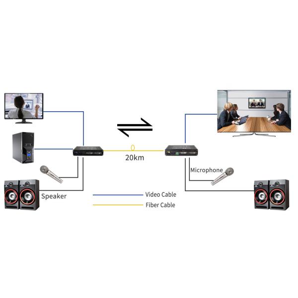 1Ch 1080P Bidi DVI + 1Ch Bidi RS232 + 1Ch Bidi Stereo Audio + GPIO over Fiber Extender