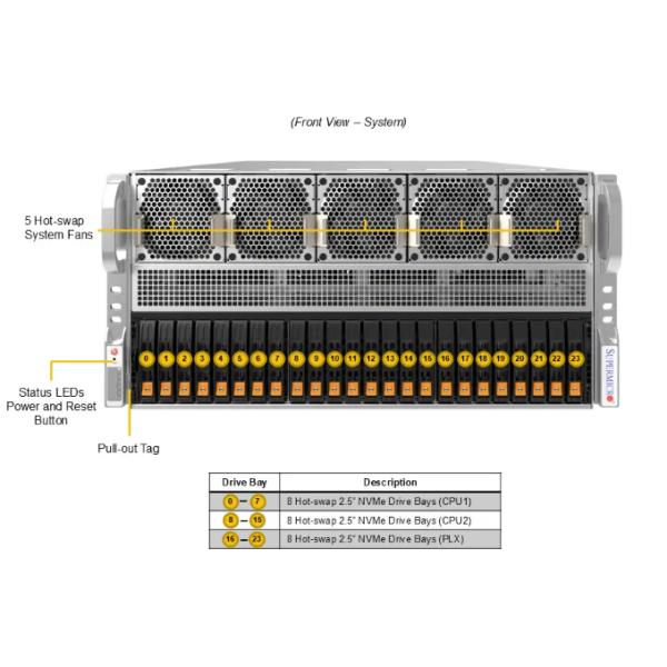 Supermicro SYS-522GA-NRT 5U GPU Server with Intel® Xeon® 6900 series processors with P-cores