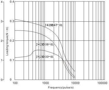 1.8° Size 42mm High Torque Hybrid Stepping Motor J42HB47-01
