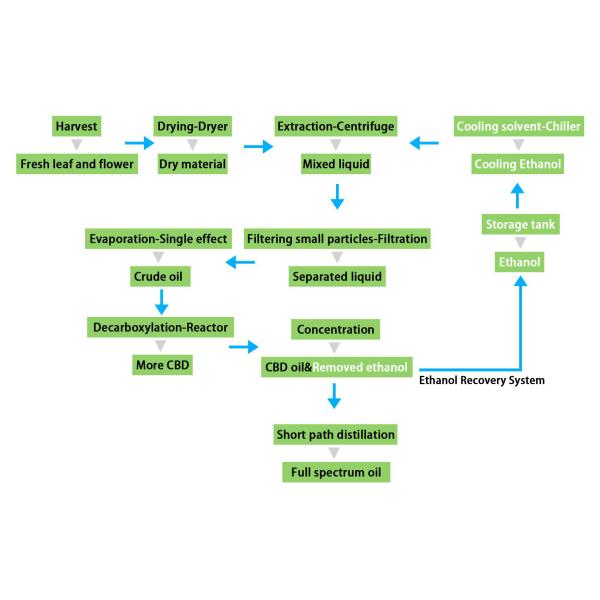 Low Temperature Close Loop Commercial CBD Extraction Machine