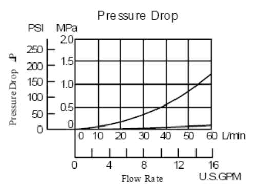 MSP-01-50 Hydraulic Modular Valve 01 Series Throttle Modular Valve
