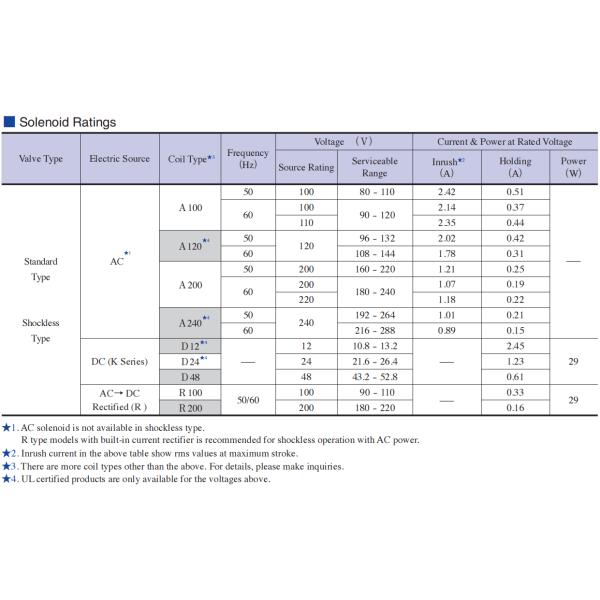YUKEN DSG-01 Series Solenoid Operated Directional Valves DSG-01-2B2-A240-N1-50
