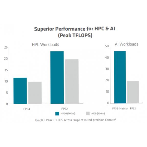 AMD Radeon Instinct Mi100 HBM2 32GB Graphic Card 1.2GHz 4096 Bit 0