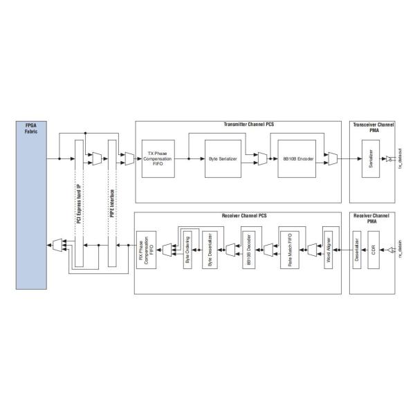 EP4CE75U19I7N Field Programmable Gate Array Moisture Sensitive Electronic Ic Chips EP4CE75