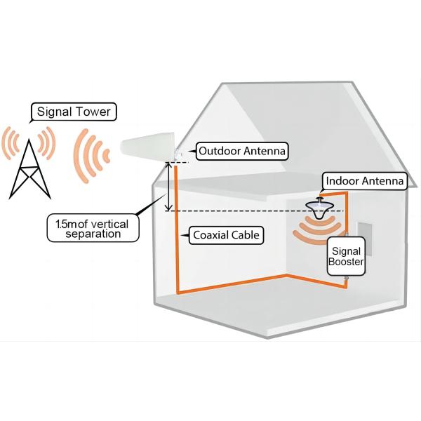 75dB Dual Band 900MHz 1800MHz Cell Phone Signal Amplifier For 5000sqm