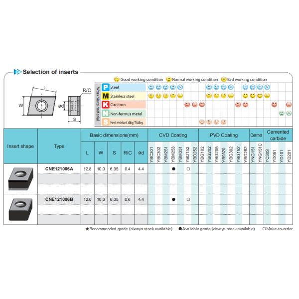 90° Indexable Milling Tools For Helical Machining