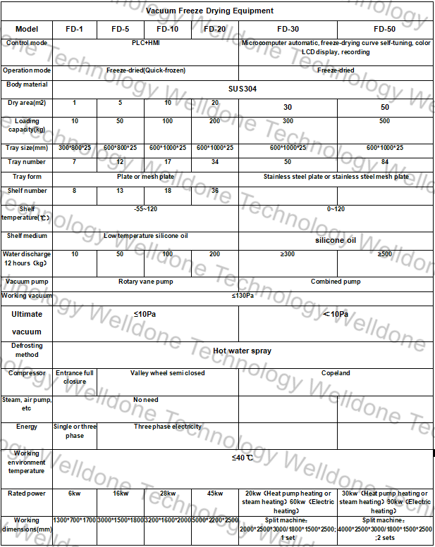 High Cost Performance Energy Saving and Automatic Vacuum Freeze Drying Equipment For Vegetable