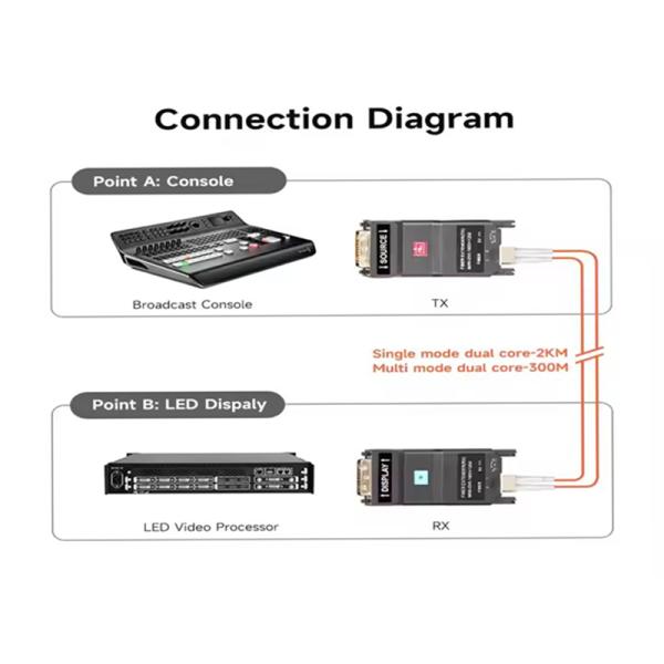 MINI DVI Optical Fiber Transmitter - Uncompressed Video Transmission for HD Systems