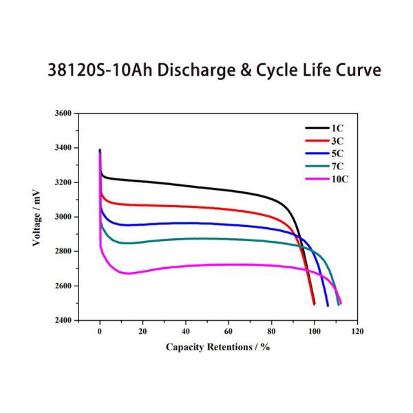 Headway LiFePO4 Battery 38120S 3.2V 10Ah Lithium Ion Battery Lithium Ion Lifepo4 Rechargeable Battery Pack