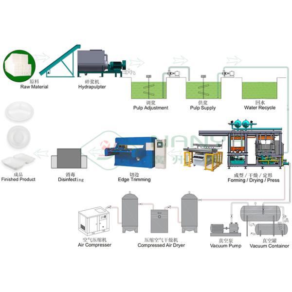 Virgin Paper Pulp Tableware / Dishware Pulp Molding Equipment from 1800~18000Pcs / H
