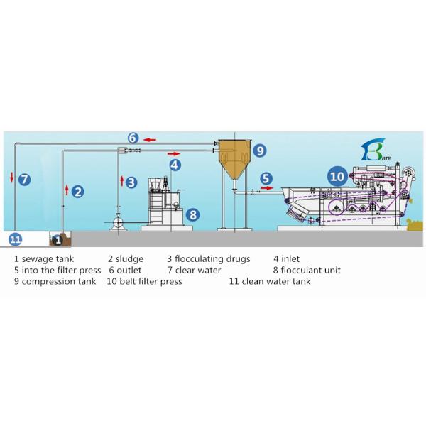 Effective RBYL Belt Filter Press for Municipal Mine Sewage Treatment and Dewatering