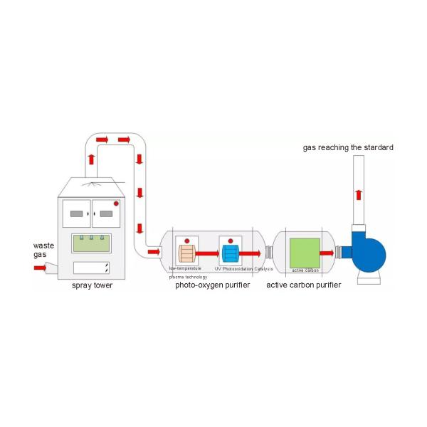 McLantis Group VOCs Exhaust Gas Treatment Machine
