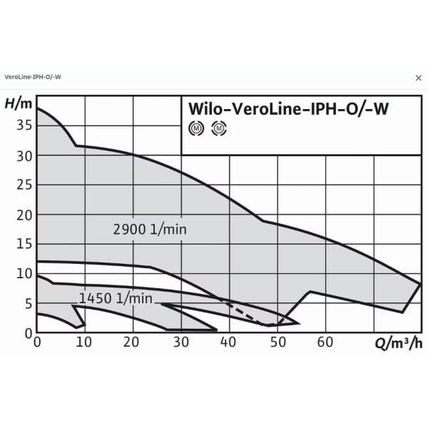 High Temperature Dry Rotor Wilo Circulation Pump Industrial Centrifugal Pumps