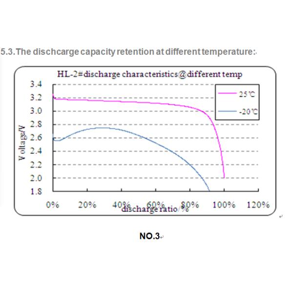 3.2V 50Ah Rechargeable Lifepo4 Battery Long Cycle Life With Low Self Discharge Rate