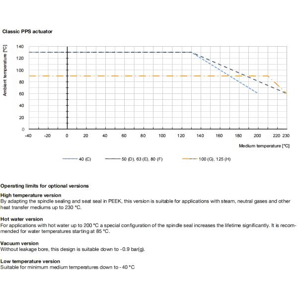 Pneumatically operated 2/2 way angle seat valve CLASSIC Gunmetal body with PA actuator