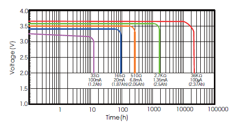 ER14505 LLi-SOCl2 Battery 3.6 V 2500mAh AA Model Non-Rechargeable