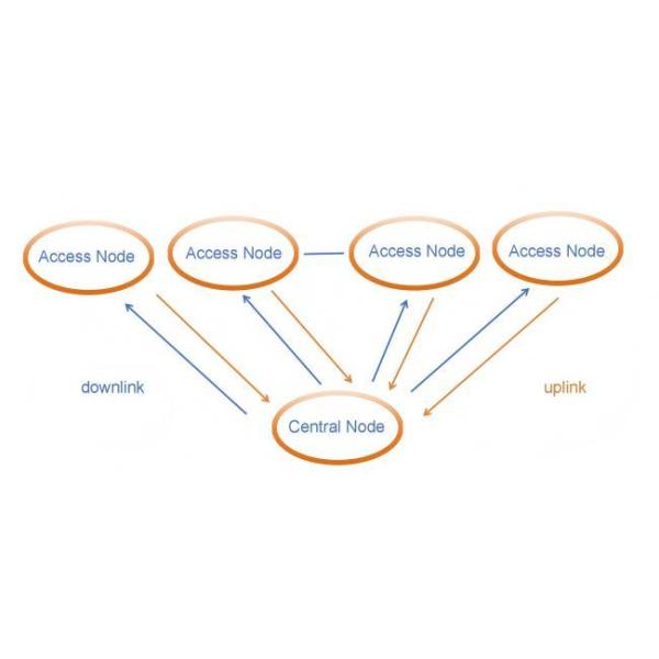 Long Range TDD Video Wireless Transmitter FHSS UAV Video Data Link RF Transmission System