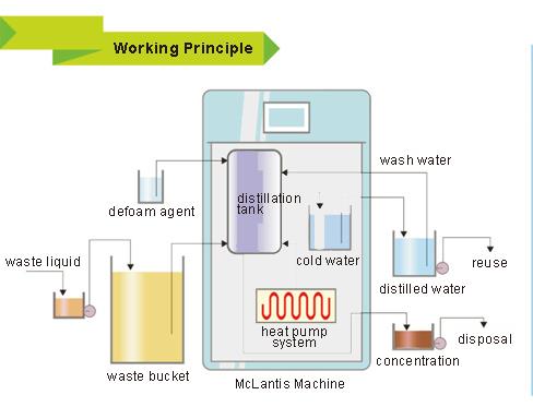 McLantis Group Industrial Liquid Waste Treatment Machine