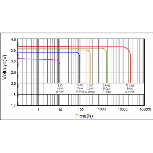 Meters Sensor Primary Li-SOCl2 Cylindrical Battery ER14250 Lithium Thionyl Chloride Cell 432Wh/Kg 1200mAh