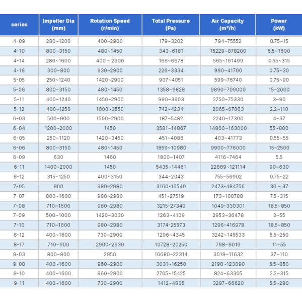 High Pressure Forced Ventilation Customized centrifugal Fan with Flat Performance Curve
