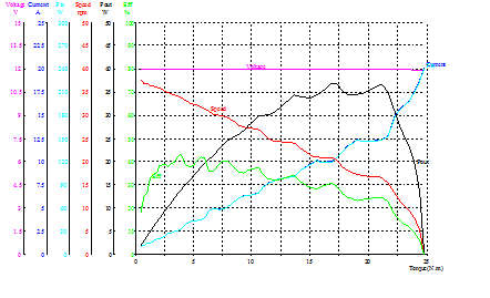 Muti Purpose Breathing Machine Medical Motor DC Electric 12V 40W High Efficient