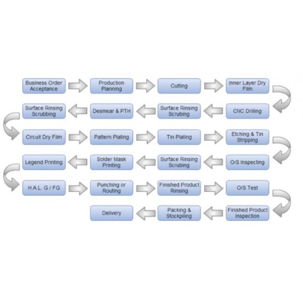 Multilayer PCBs Rigid FR4 PCB Electronic PCBA Manufacturer in China 3