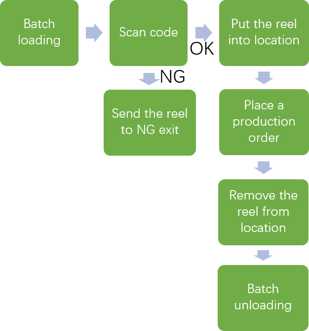 WELLMAN Smart Warehouse workflow diagram