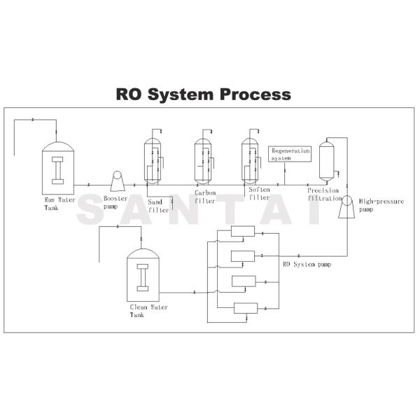Hollow Fiber 0.01 Micron 99.9% UF Membrane Filter