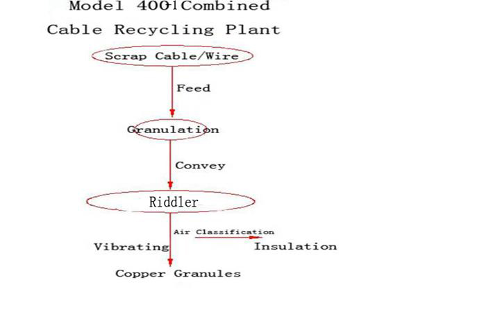 Industry Small Copper Cable Recycling Machine Separate Copper From Plastic