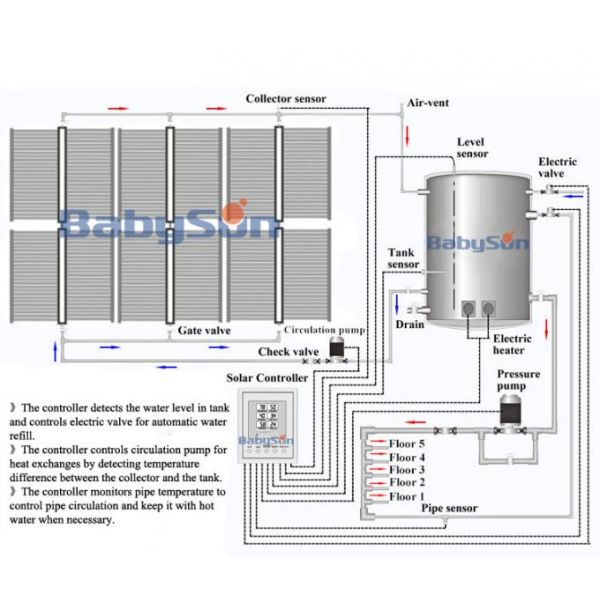 Vertical Vacuum Tubes Solar Collector Low Pressure Solar Water Heater For Pool 2