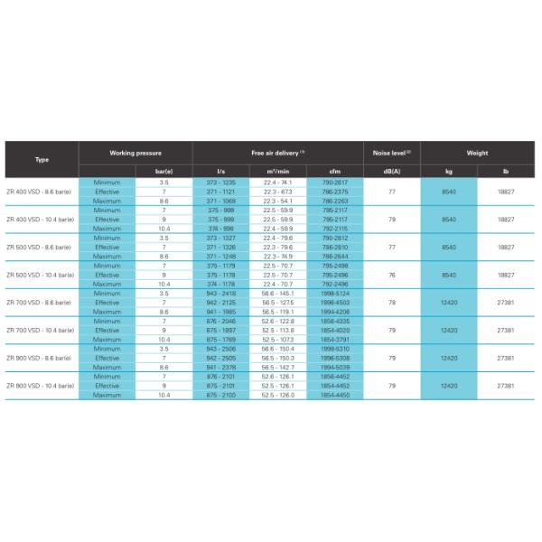 Zero Risk of Contamination ZR300-750&ZR400-900VSD Atlas Copco Oil Free Screw Air Compressor