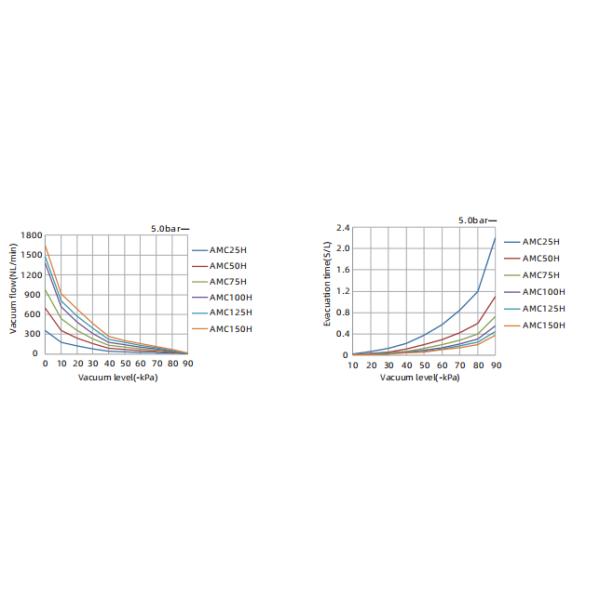 AMC Series Multistage Vacuum Generator