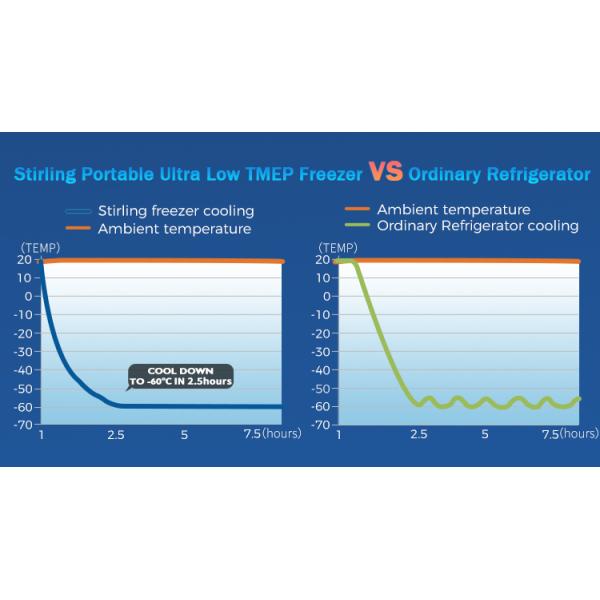 25L Portable Vaccine Storage Freezer for Ultra Low Temp -60C Transfer in Lab/Hospital