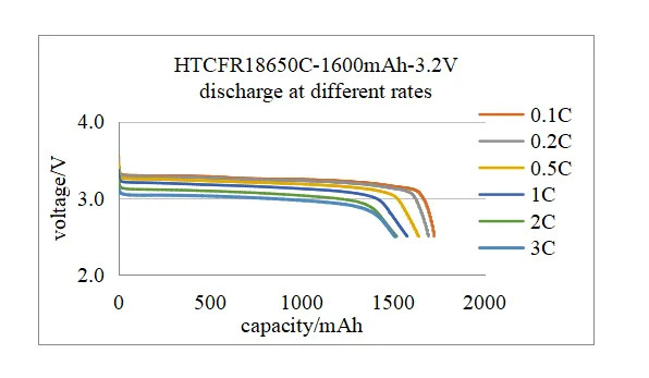 OEM ODM LiFePO4 lithium battery 18650 battery cell 3.2V 3.7V for any application Fast Delivery lithium battery packs
