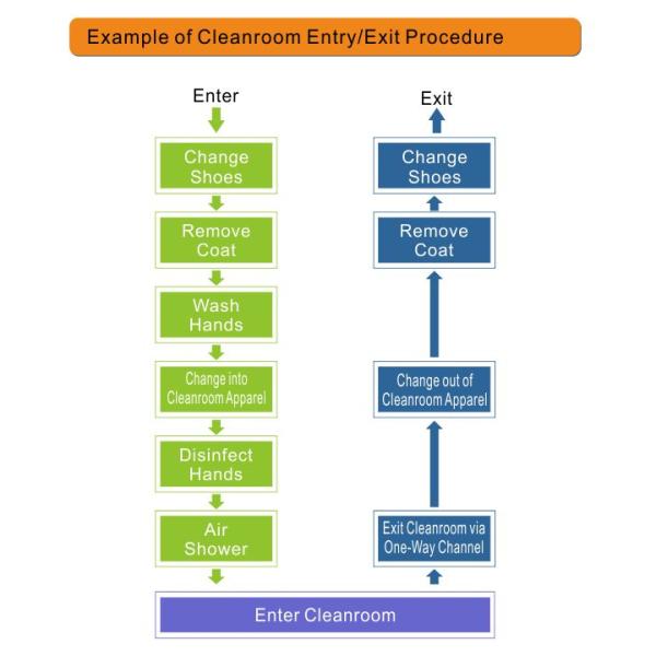 GMP Clean Room Modular Wall Systems Clean Room Classification For Medical Device Fda
