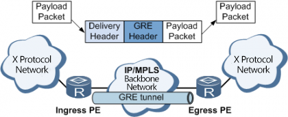 GRE PPTP PPPOE Ethernet Packet Generator Tool / Data Center Network Manager
