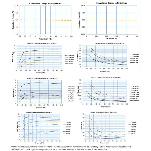 KEMET Electronics KC-LINK™ DC-Link, Snubber, Resonator MLCCs CKC18C103JDGACAUTO Multilayer Ceramic Capacitors MLCC SMD SMT 1kV 0.01uF C0G 1812