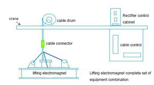 Automatic Lifting Electromagnet , Rechargeable Electro Permanent Lifting Magnets