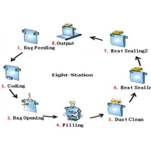 China Four Side Sealing Automatic Premade Bag Packing Machine 380V 50Hz wholesale