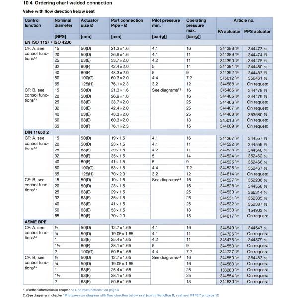 Pneumatically operated 2/2 way angle seat valve CLASSIC Gunmetal body with PA actuator