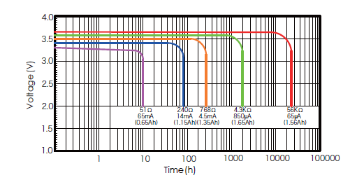 ER14335 UN UL CE RoHS 2/3AA Lithium Thionyl Chloride Batteries 130mA