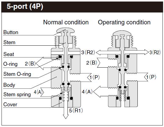 TAC -2P / 3P / 4P / 4PP KOGANEI Basic Air TAC Valve Push Button Type