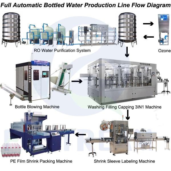 Quality Newest Automatic Drinking Water Bottling Plant/ Equipment, Turnkey Project for sale