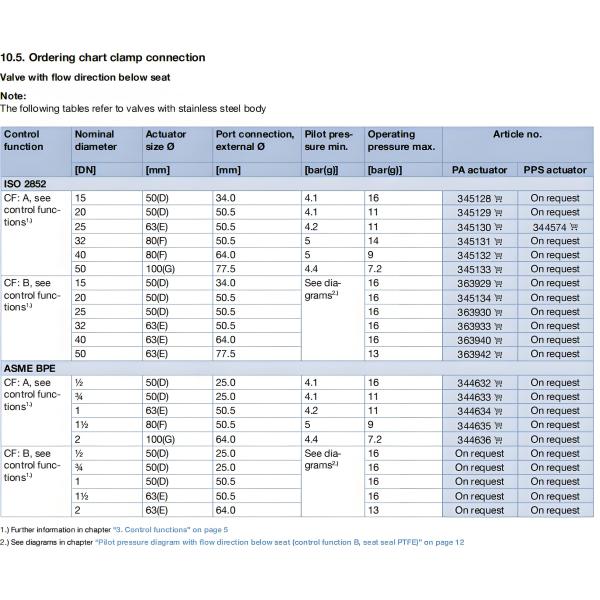 Pneumatically operated 2/2 way angle seat valve CLASSIC Gunmetal body with PA actuator