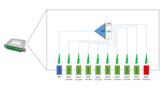 1x9 Uneven PLC Splitter