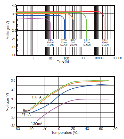 3400mAh Primary Lithium Li-SOCl2 Batteries ER17505 3.6V A Model Non-Rechargeable