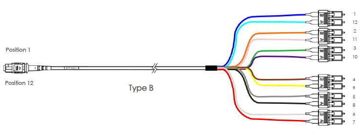 12 core type B MTP female - LC SM 9 / 125 Fanout 2.0mm tail with LC SM connector , Harness cable structure , Usconec MTP